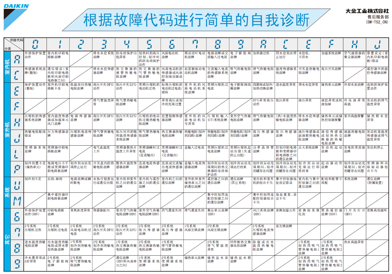 大金故障代码表